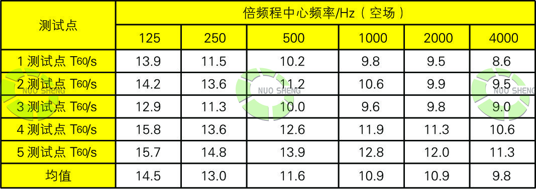體育館現(xiàn)場勘查空場混響時(shí)間值